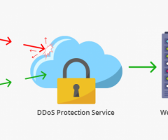 Fortify Your Digital Defense: DDOS Mitigation Services by Experts - 1
