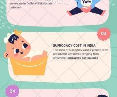 Surrogacy Cost in India | Free Fertility Consultation - 1