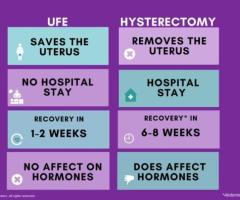 Hysterectomy for Fibroids: Advanced Relief at USA Fibroid Centers