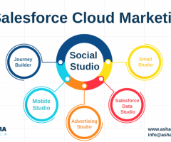 Salesforce Cloud Marekting (SCM)