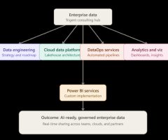 Scale Your Business with Enterprise Data Engineering | Trigent