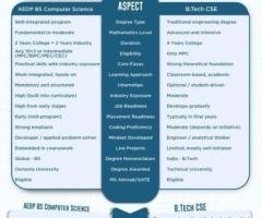 Top BS CS Colleges in Hyderabad | Best BS CS Institutes | VVISM