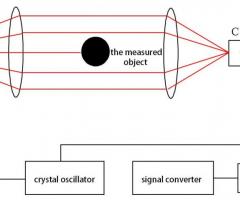 Wire Rods Bars Laser Diameter Measuring System