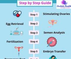 Revolutionary IVF Treatment in Bangalore - Orchidz Health